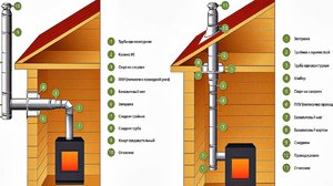 Как выбрать дымоход для газового котла? Подбор и монтаж дымохода. 
